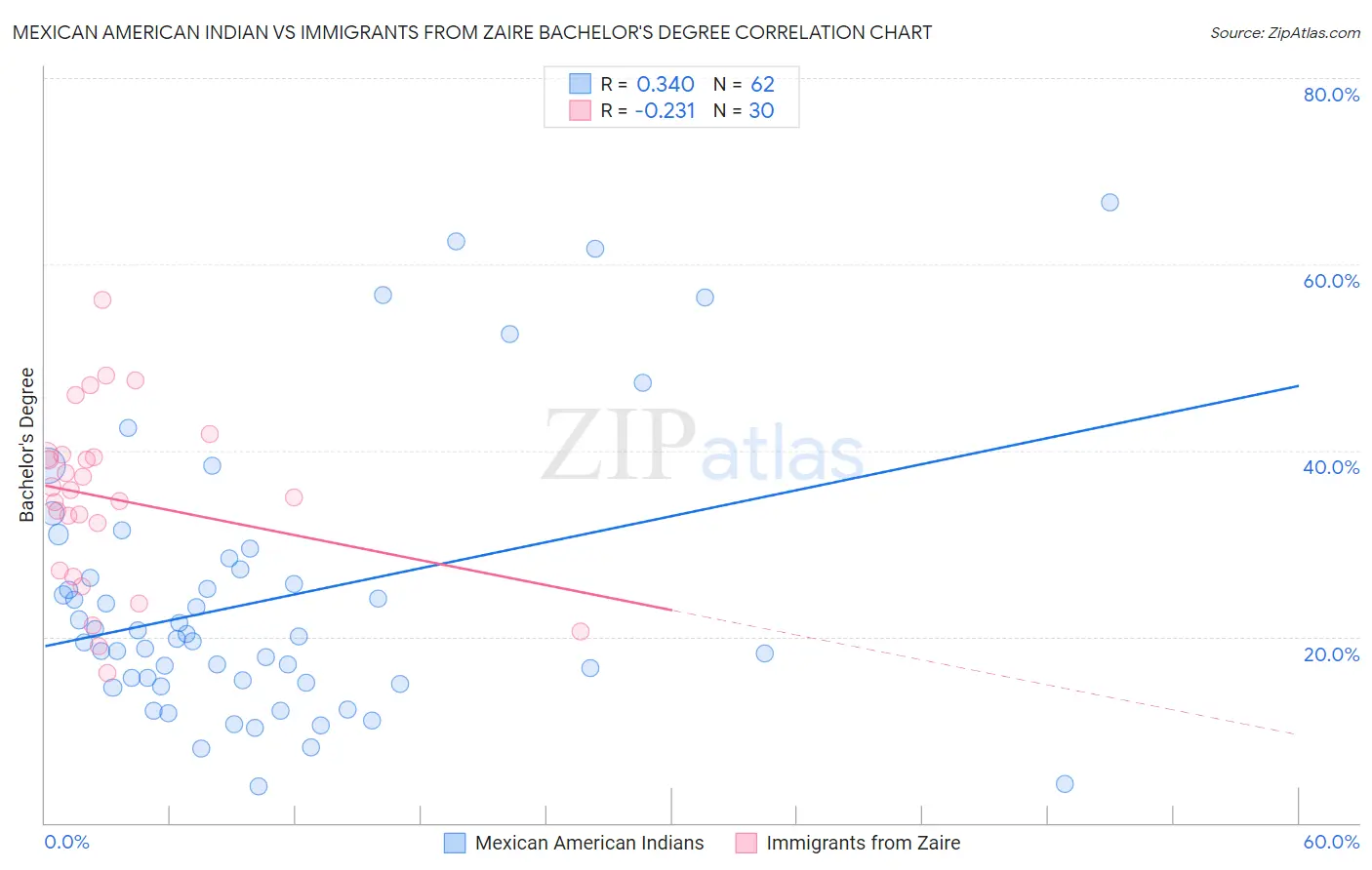 Mexican American Indian vs Immigrants from Zaire Bachelor's Degree