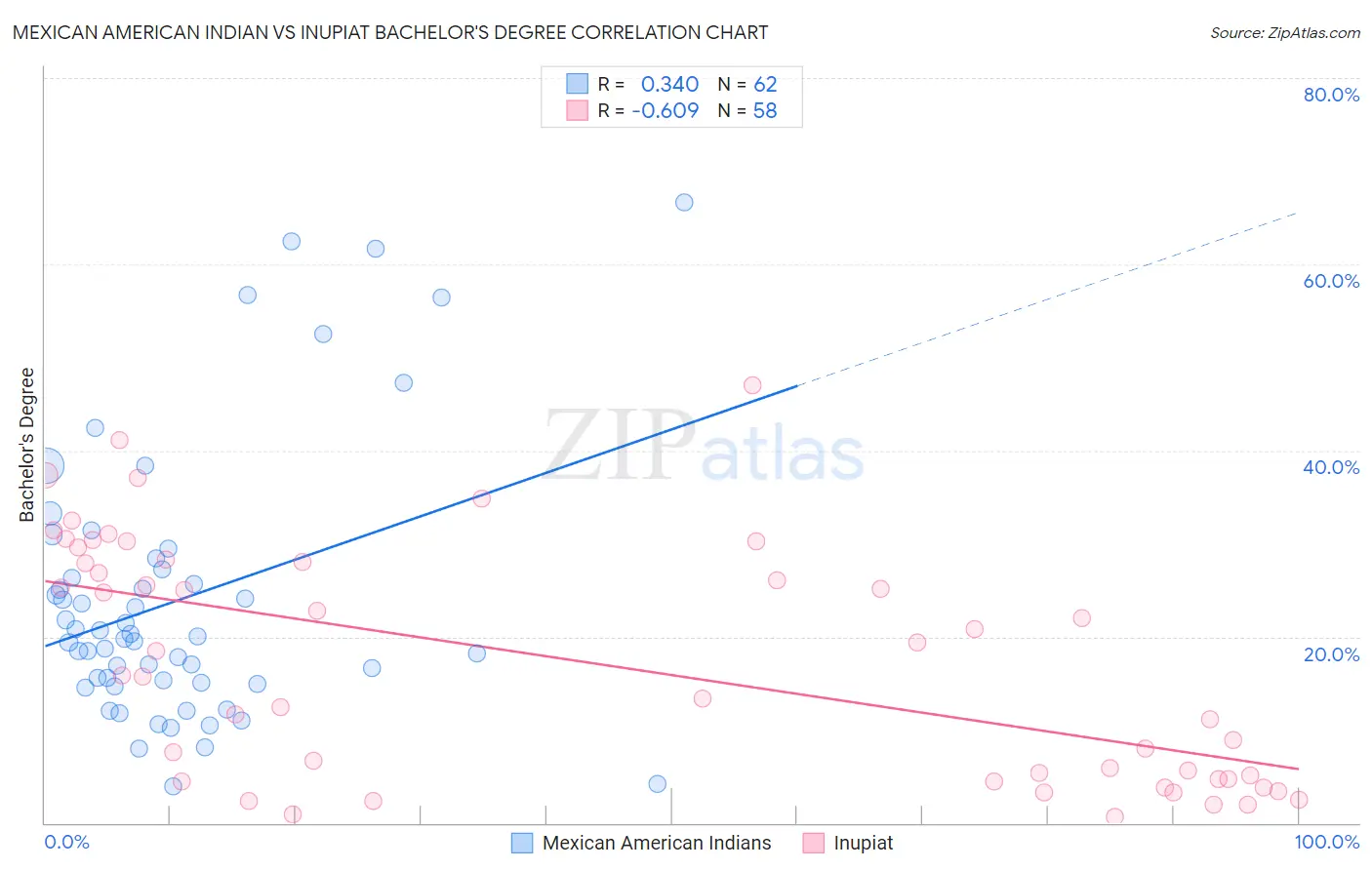 Mexican American Indian vs Inupiat Bachelor's Degree
