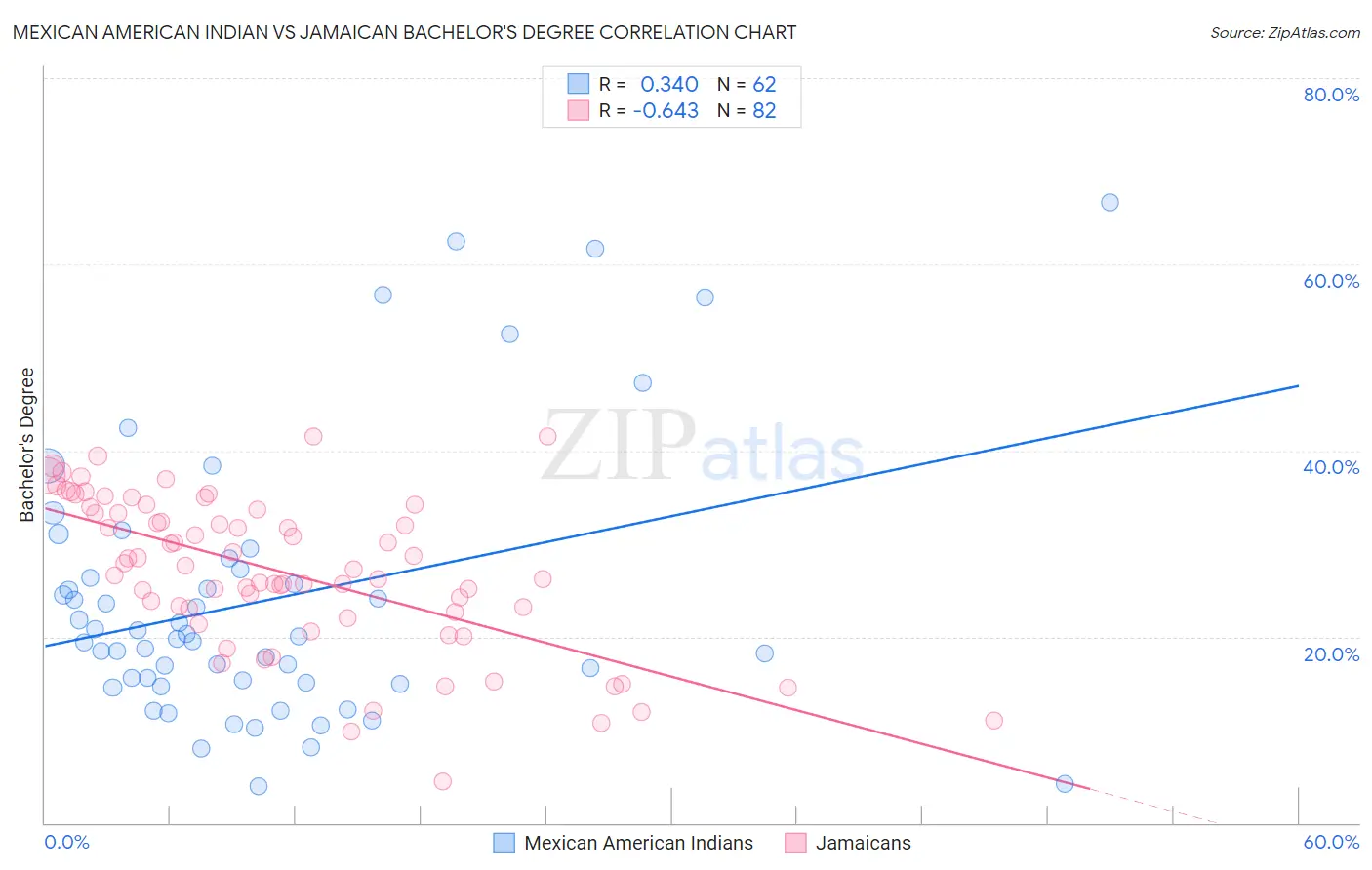 Mexican American Indian vs Jamaican Bachelor's Degree