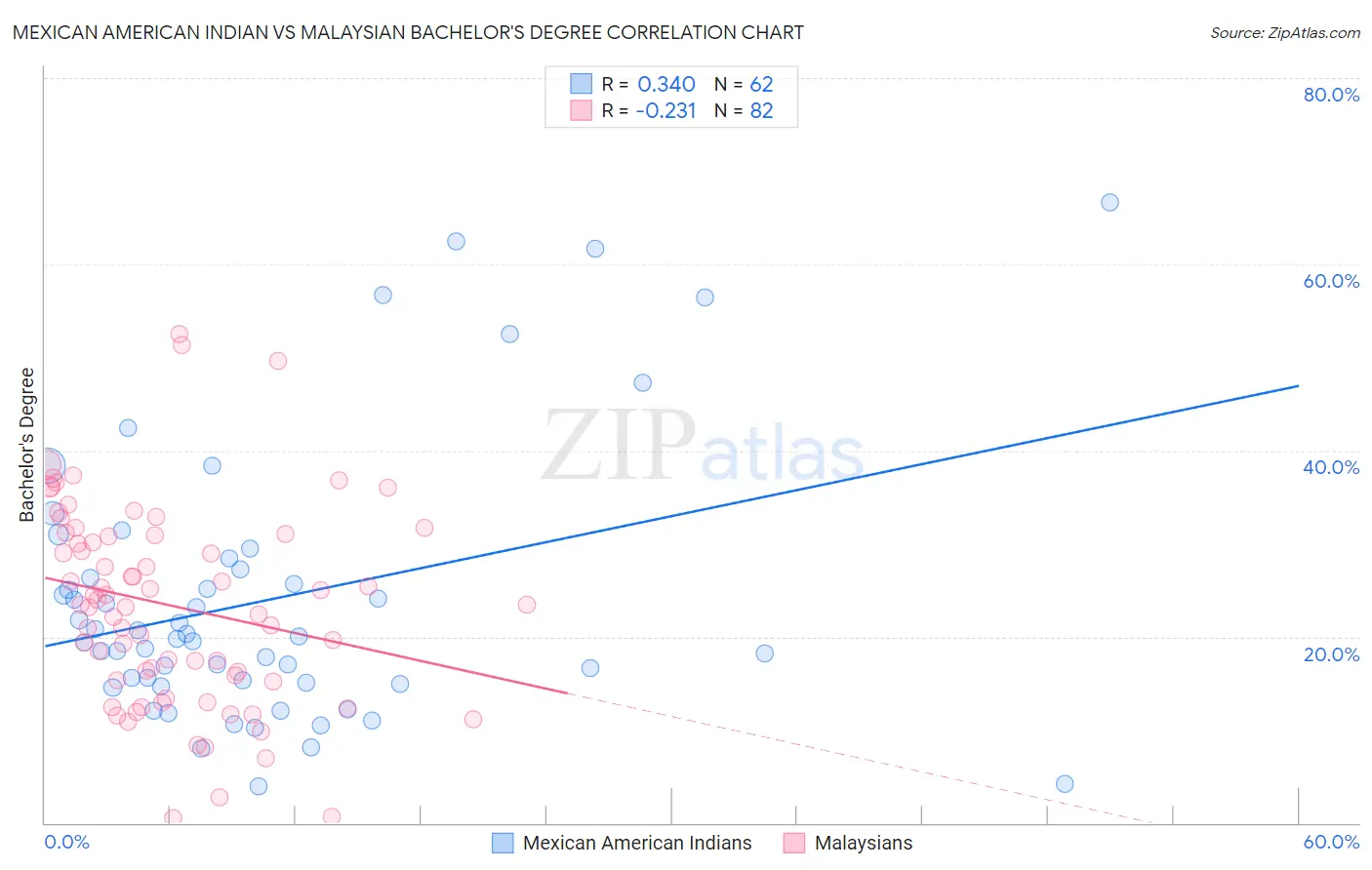 Mexican American Indian vs Malaysian Bachelor's Degree