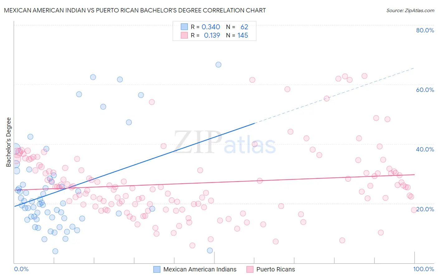 Mexican American Indian vs Puerto Rican Bachelor's Degree