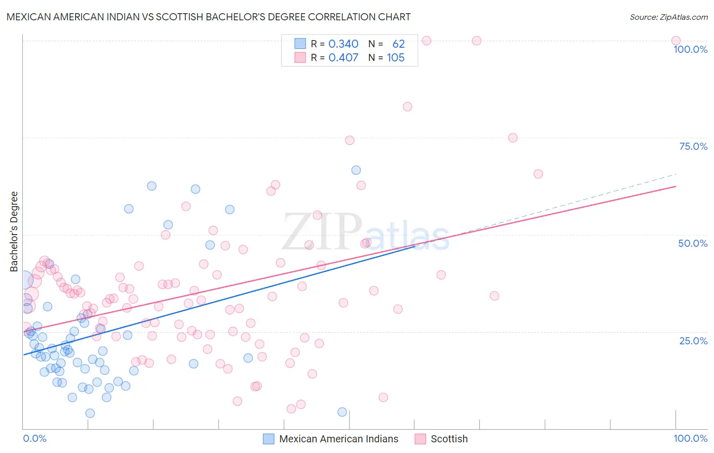 Mexican American Indian vs Scottish Bachelor's Degree