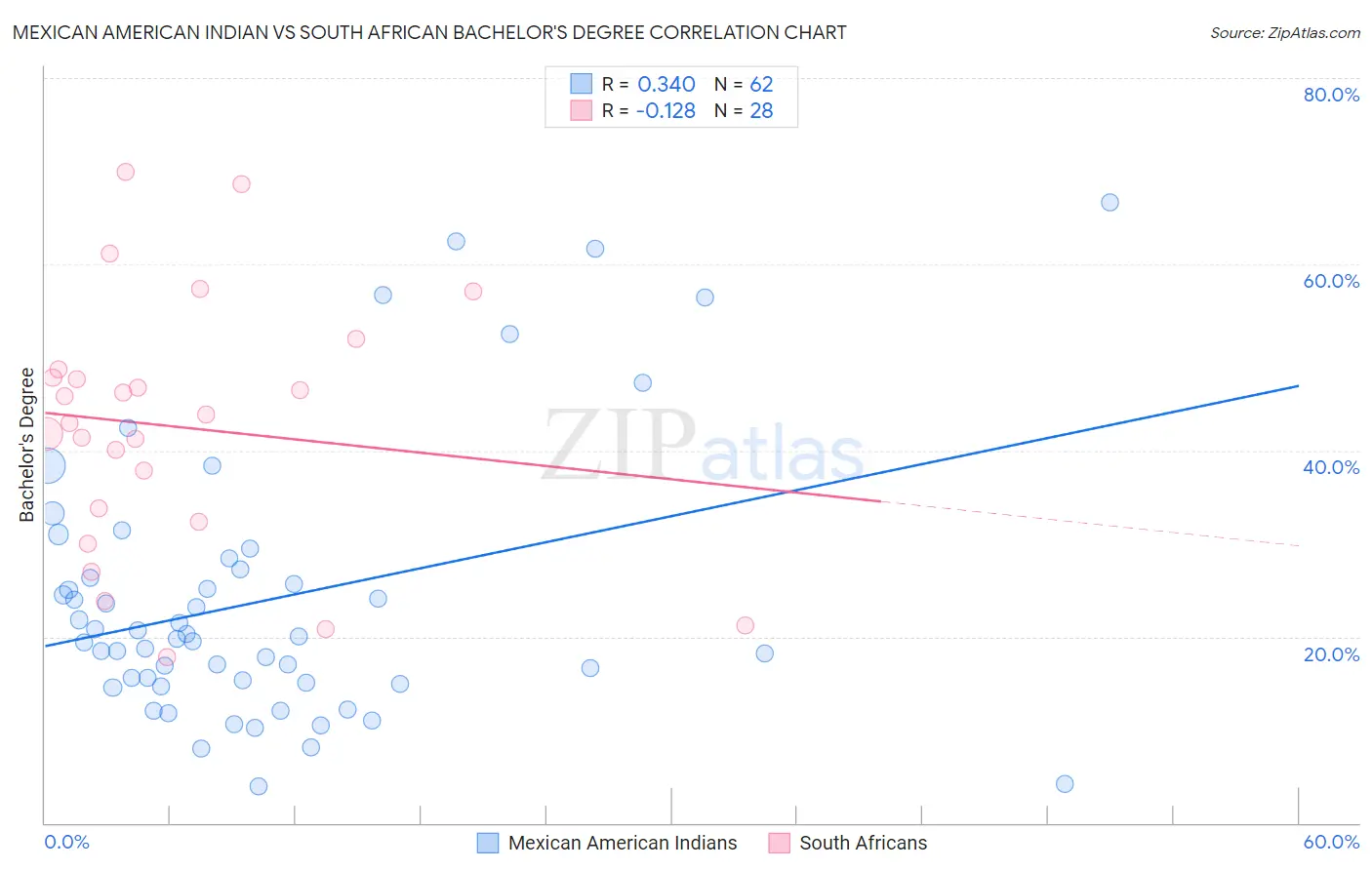 Mexican American Indian vs South African Bachelor's Degree