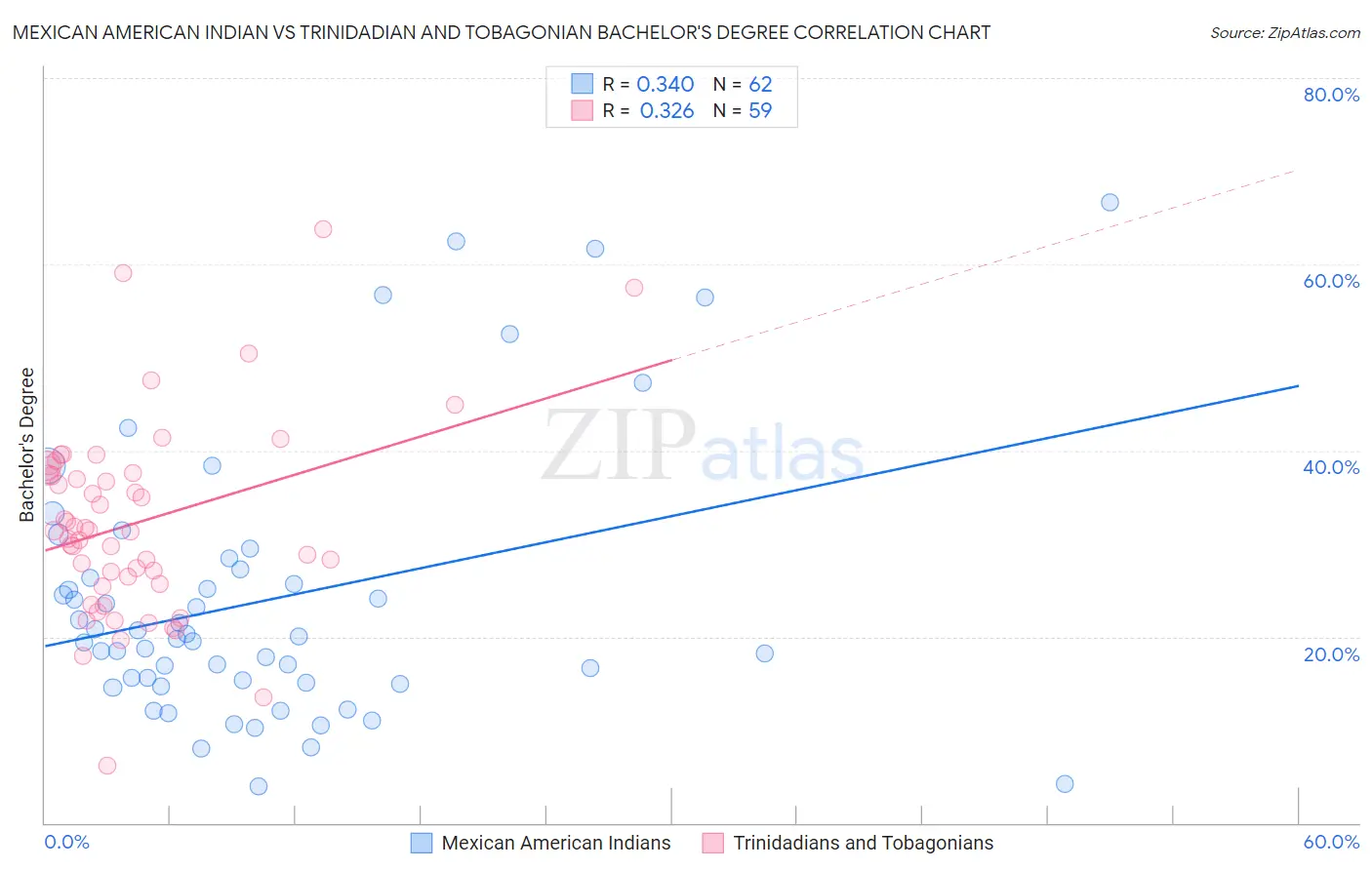 Mexican American Indian vs Trinidadian and Tobagonian Bachelor's Degree