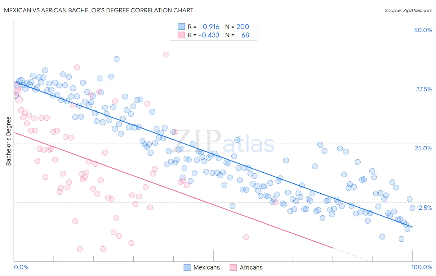 Mexican vs African Bachelor's Degree
