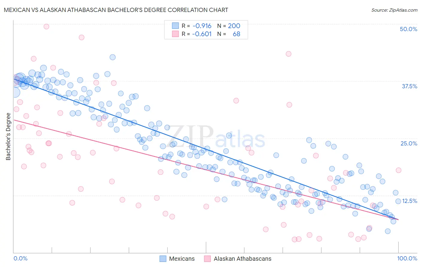 Mexican vs Alaskan Athabascan Bachelor's Degree