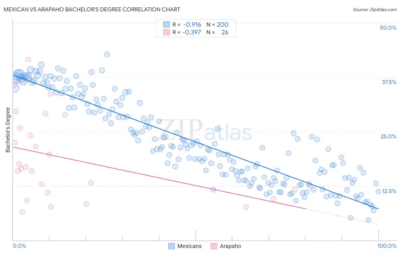Mexican vs Arapaho Bachelor's Degree