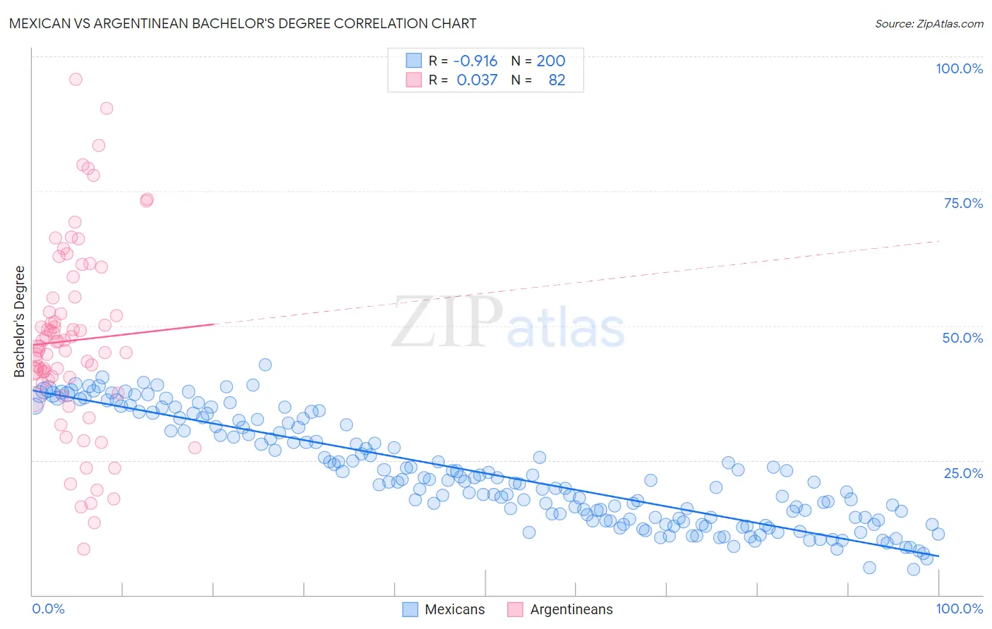 Mexican vs Argentinean Bachelor's Degree