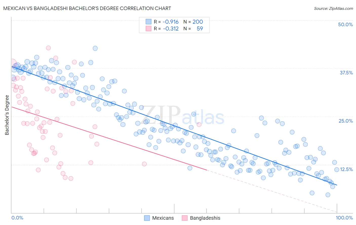 Mexican vs Bangladeshi Bachelor's Degree