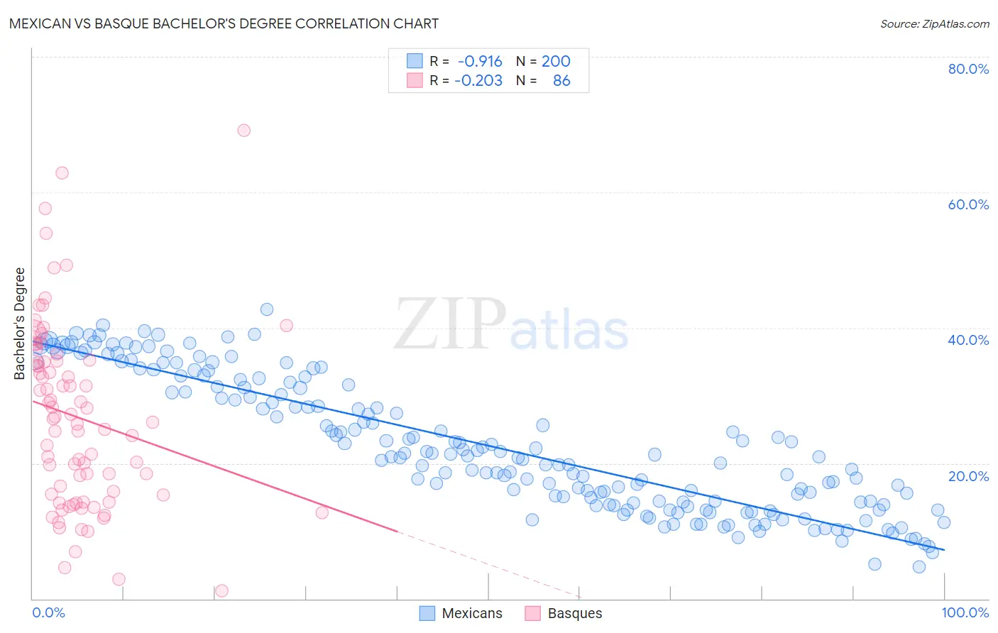 Mexican vs Basque Bachelor's Degree