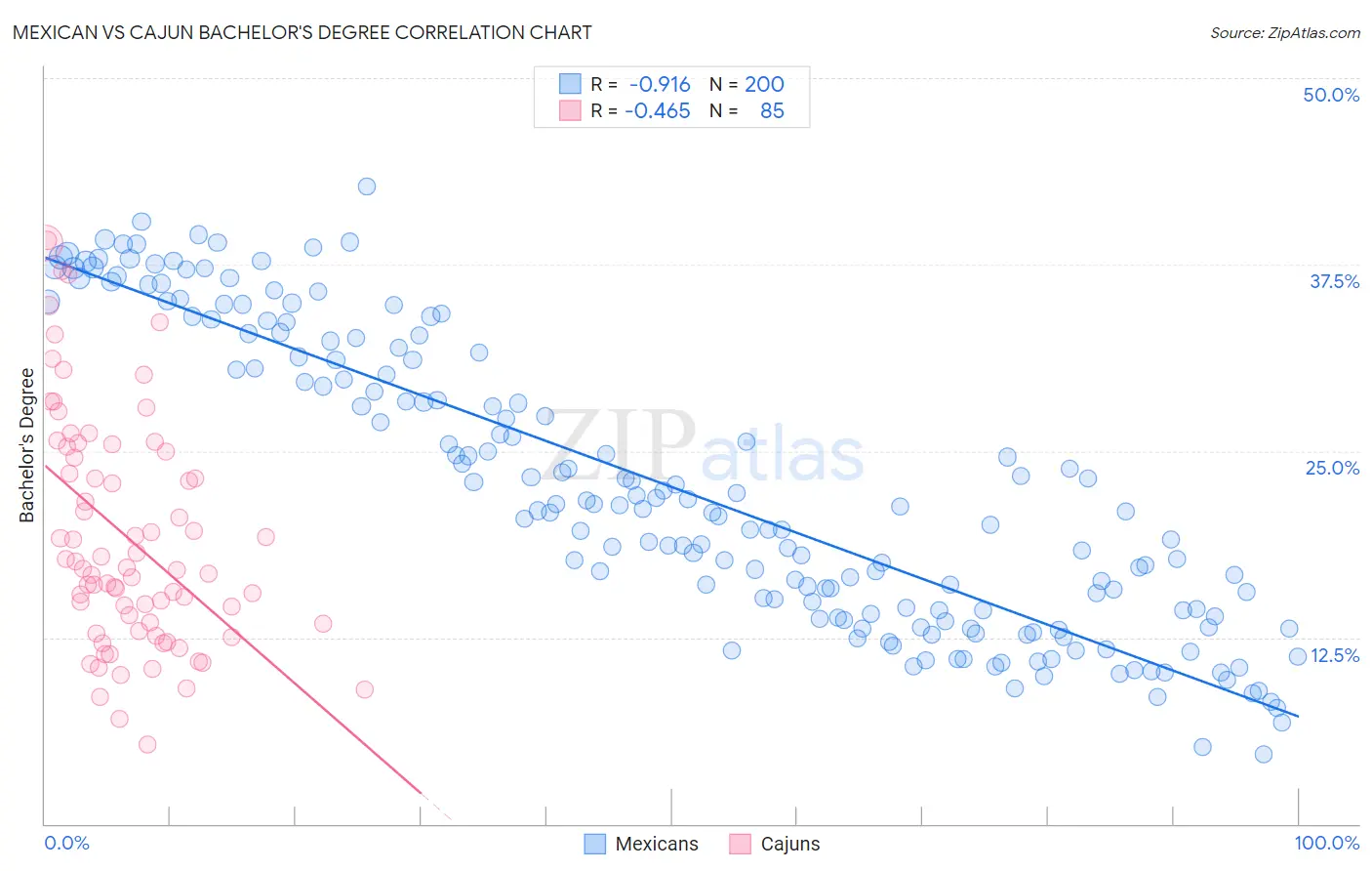 Mexican vs Cajun Bachelor's Degree