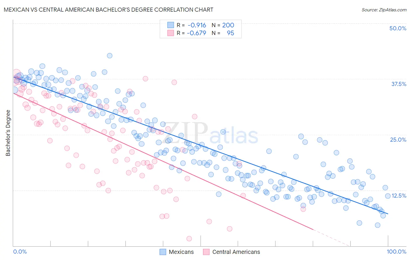 Mexican vs Central American Bachelor's Degree