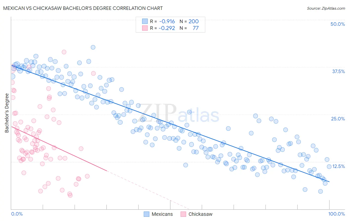 Mexican vs Chickasaw Bachelor's Degree