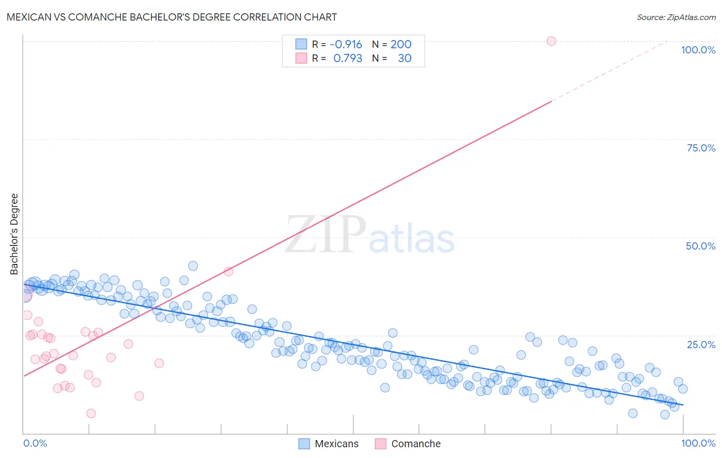 Mexican vs Comanche Bachelor's Degree
