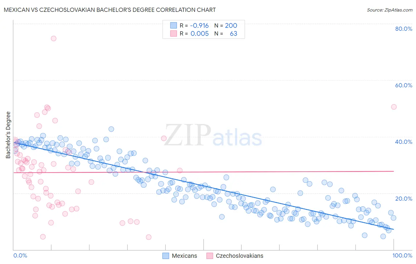 Mexican vs Czechoslovakian Bachelor's Degree