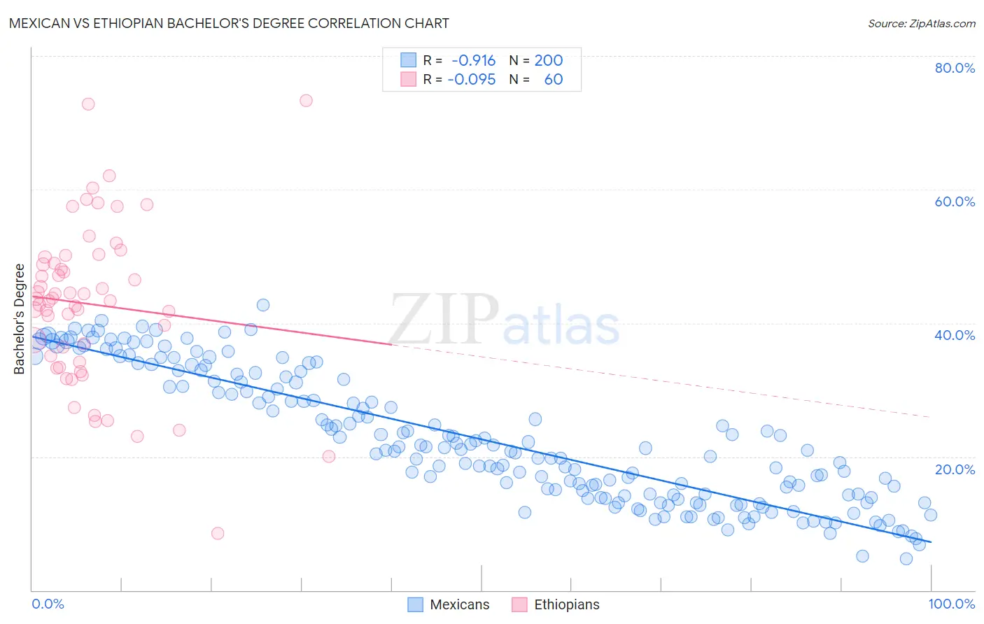 Mexican vs Ethiopian Bachelor's Degree