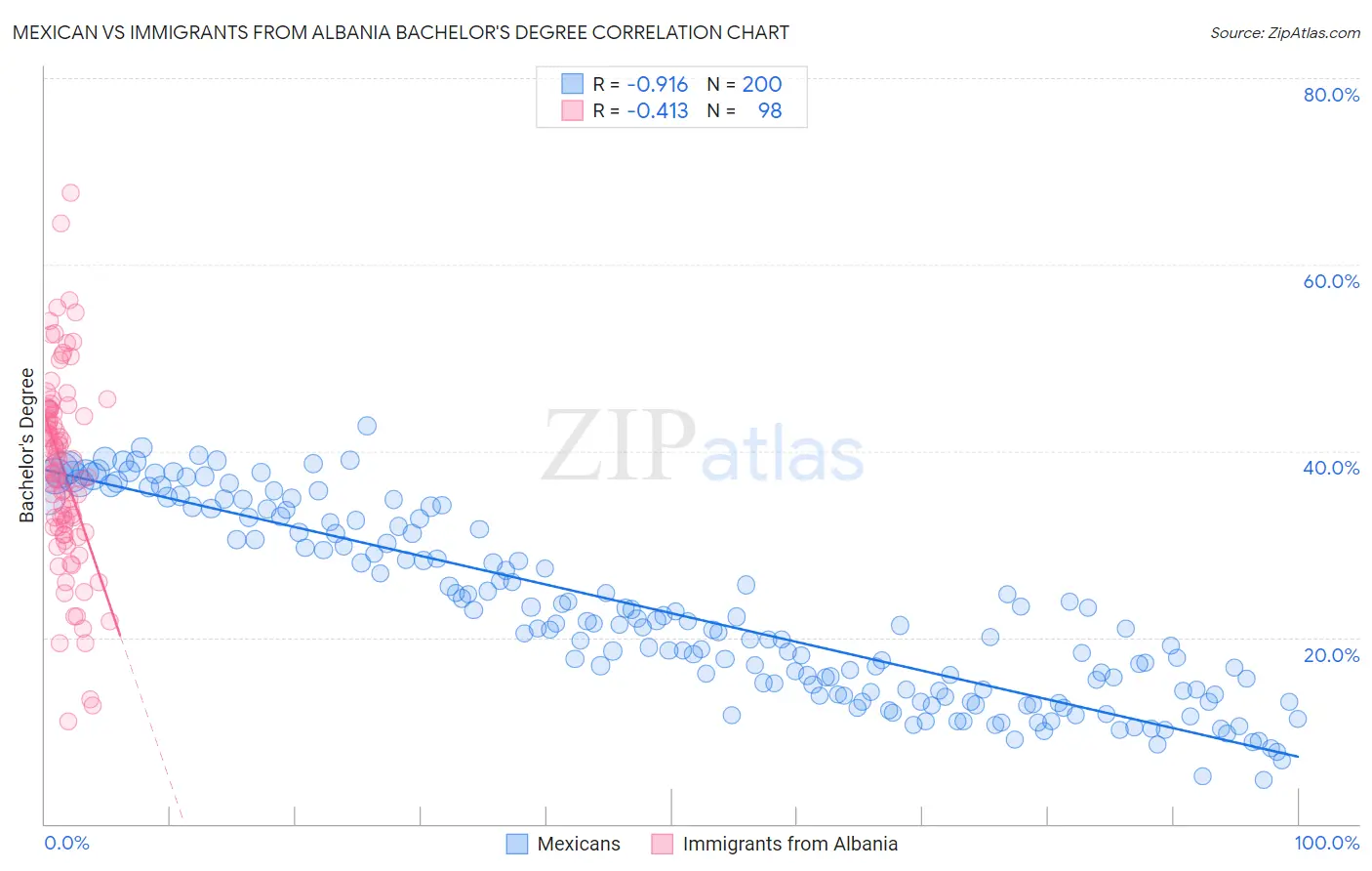 Mexican vs Immigrants from Albania Bachelor's Degree
