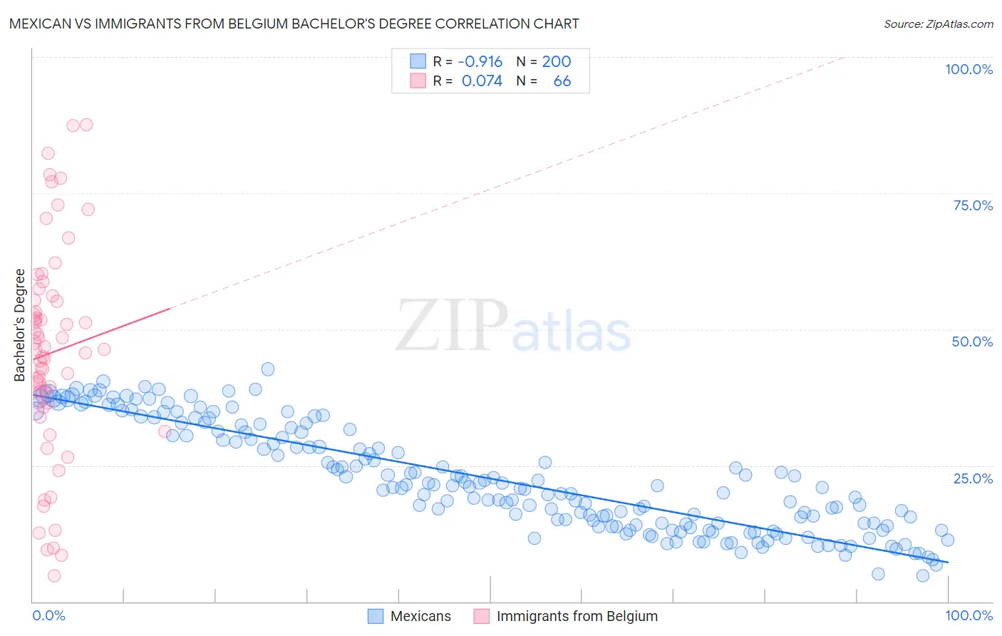 Mexican vs Immigrants from Belgium Bachelor's Degree