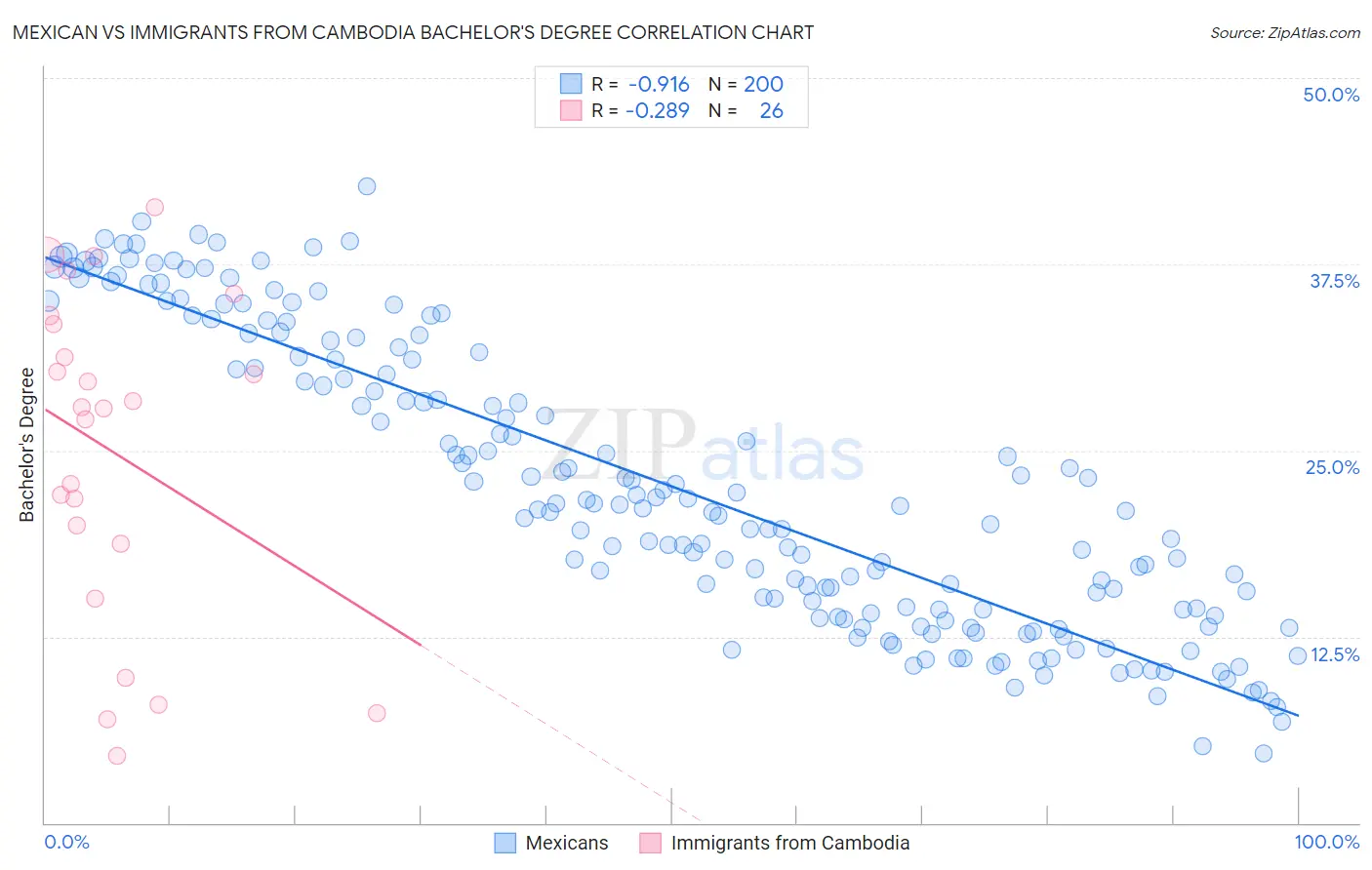 Mexican vs Immigrants from Cambodia Bachelor's Degree
