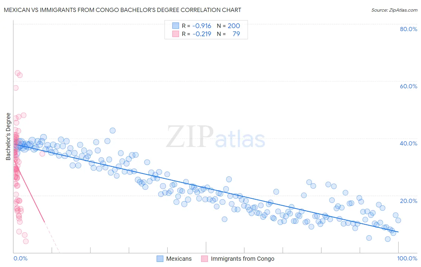 Mexican vs Immigrants from Congo Bachelor's Degree