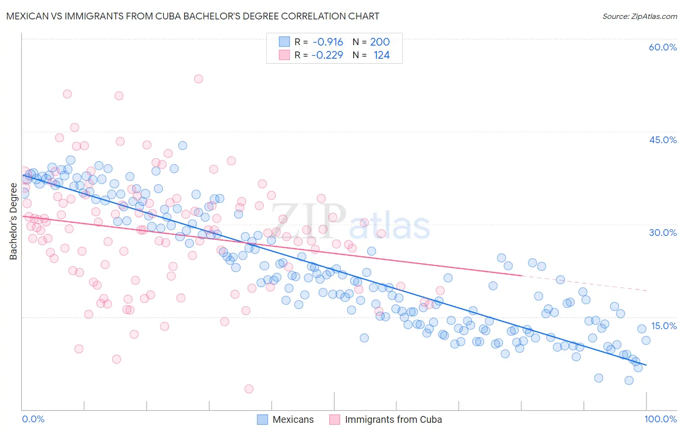 Mexican vs Immigrants from Cuba Bachelor's Degree
