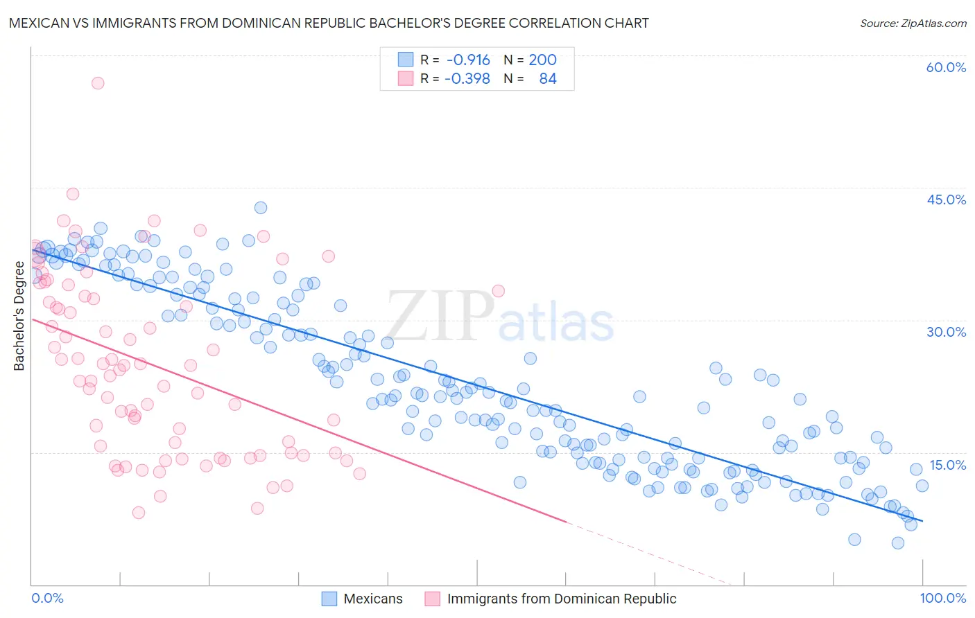 Mexican vs Immigrants from Dominican Republic Bachelor's Degree