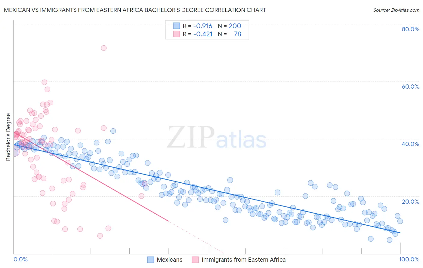 Mexican vs Immigrants from Eastern Africa Bachelor's Degree