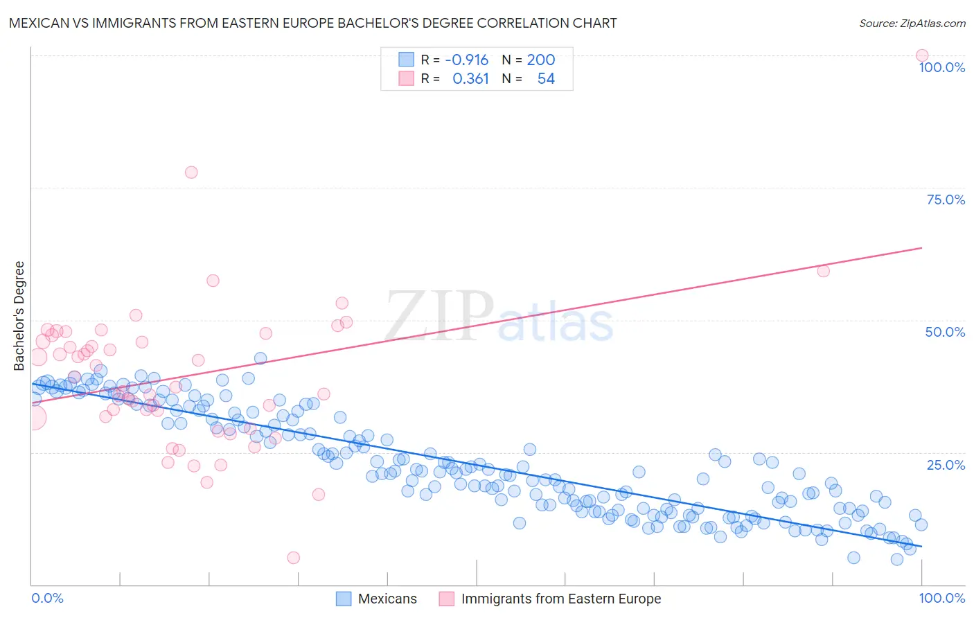 Mexican vs Immigrants from Eastern Europe Bachelor's Degree