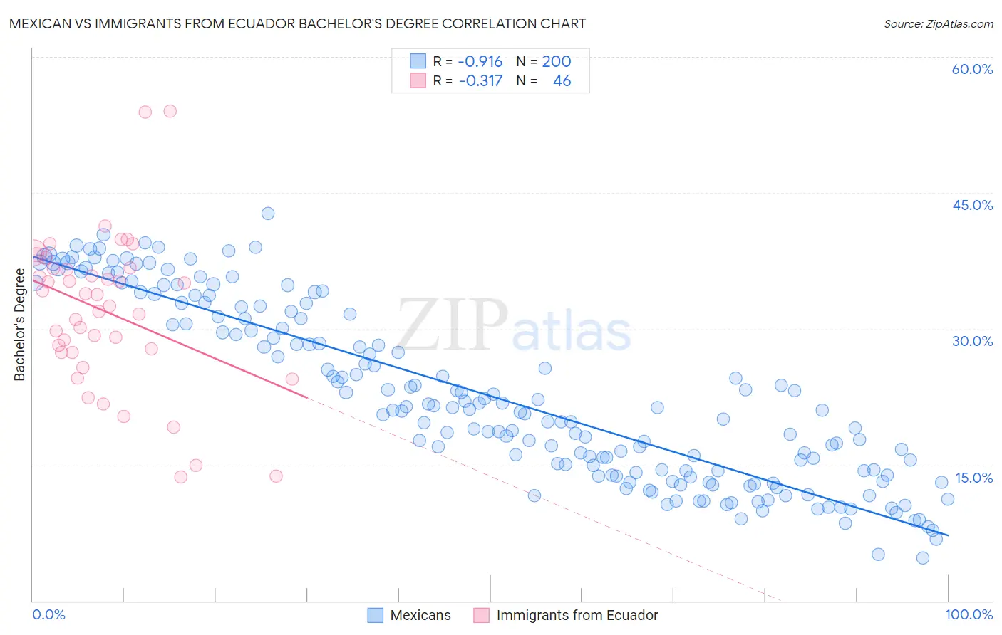 Mexican vs Immigrants from Ecuador Bachelor's Degree