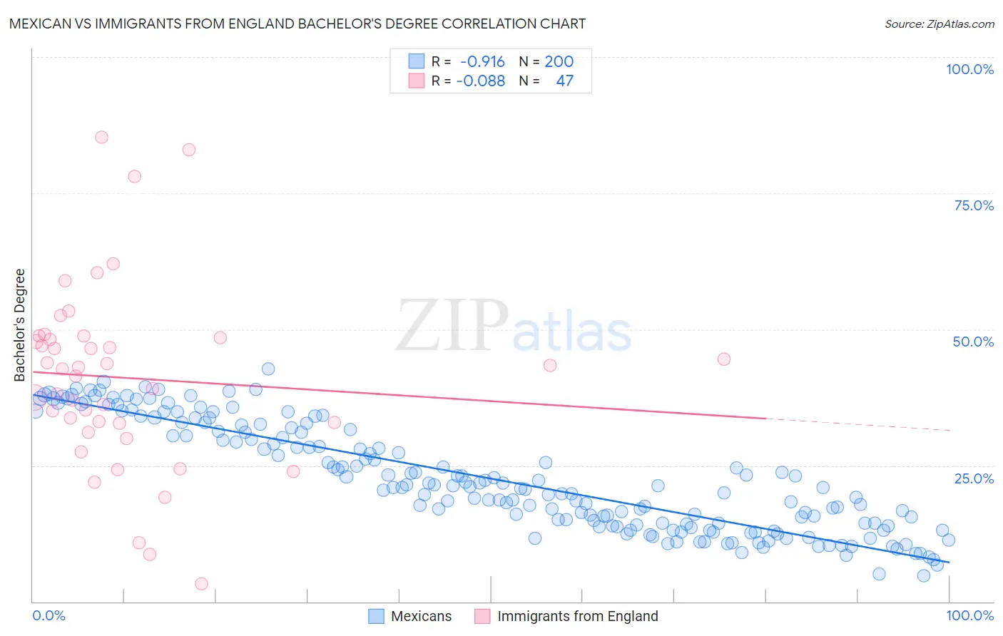 Mexican vs Immigrants from England Bachelor's Degree