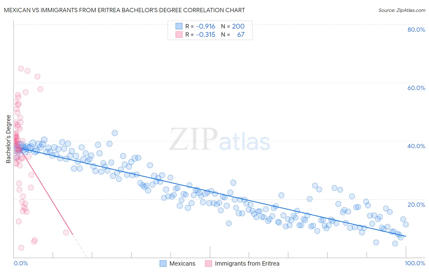 Mexican vs Immigrants from Eritrea Bachelor's Degree