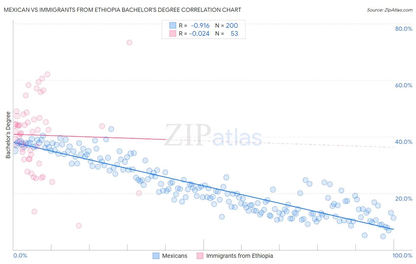 Mexican vs Immigrants from Ethiopia Bachelor's Degree
