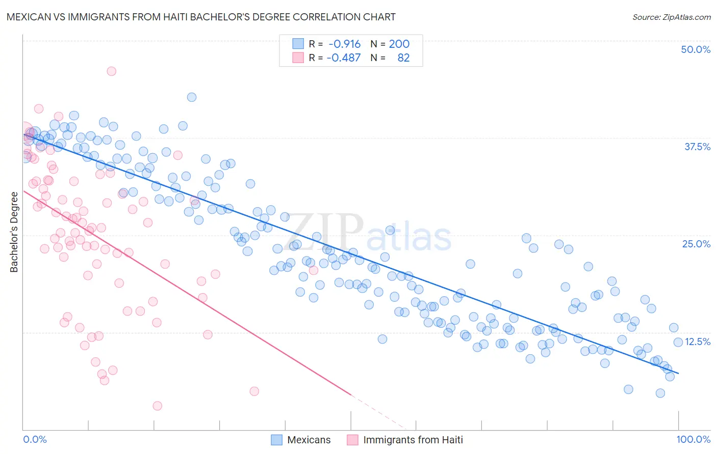 Mexican vs Immigrants from Haiti Bachelor's Degree