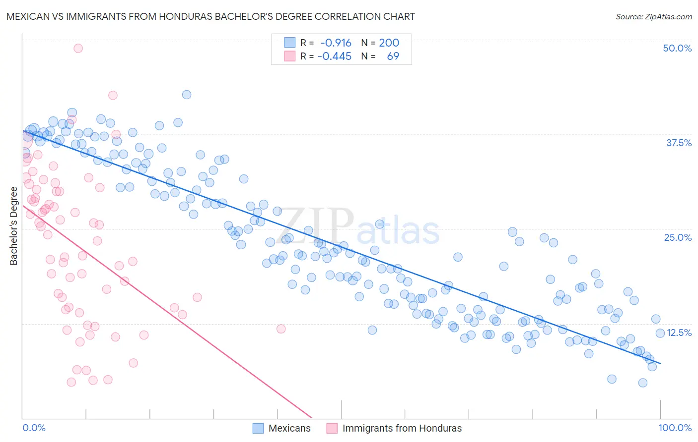 Mexican vs Immigrants from Honduras Bachelor's Degree