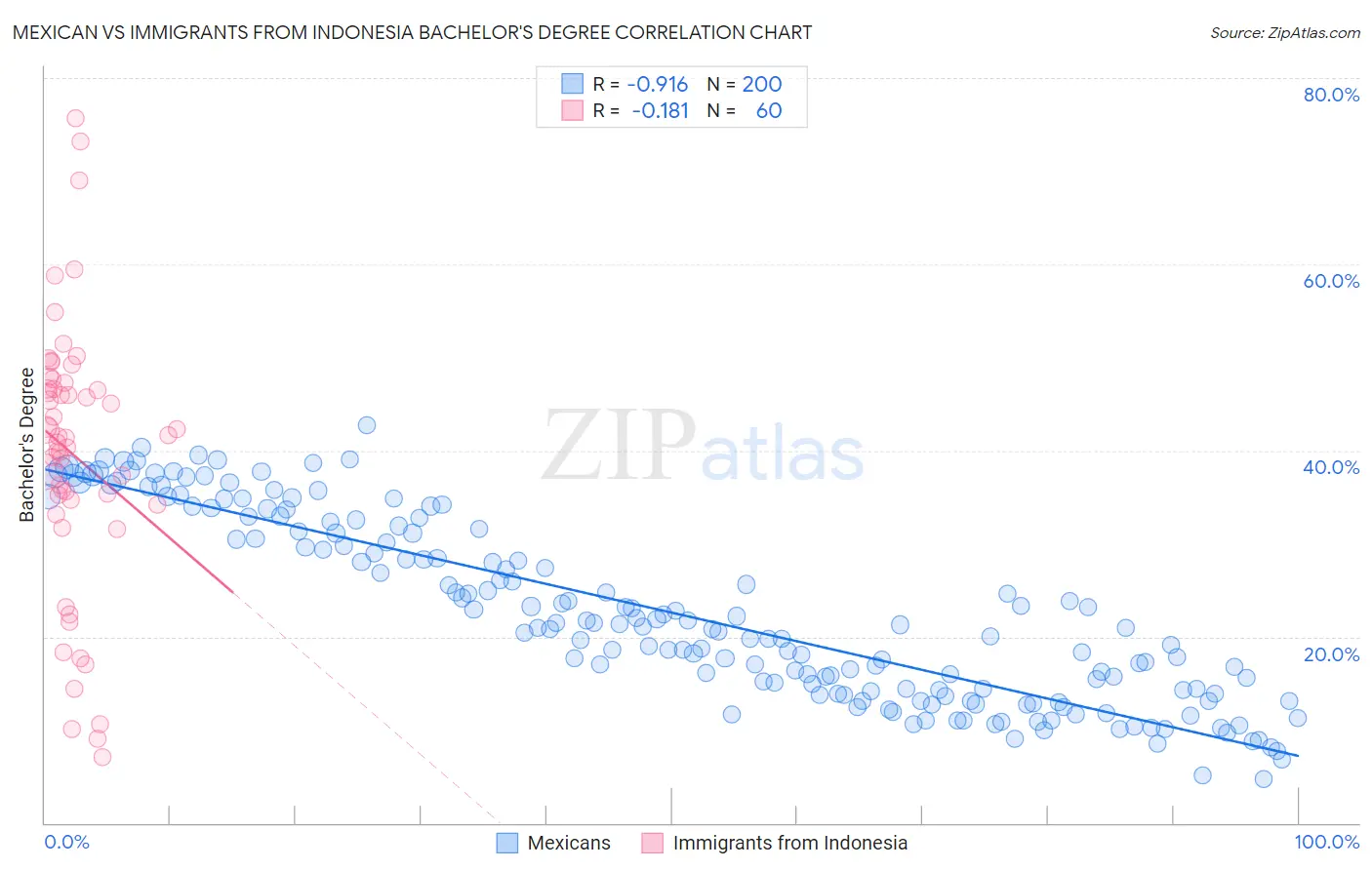 Mexican vs Immigrants from Indonesia Bachelor's Degree
