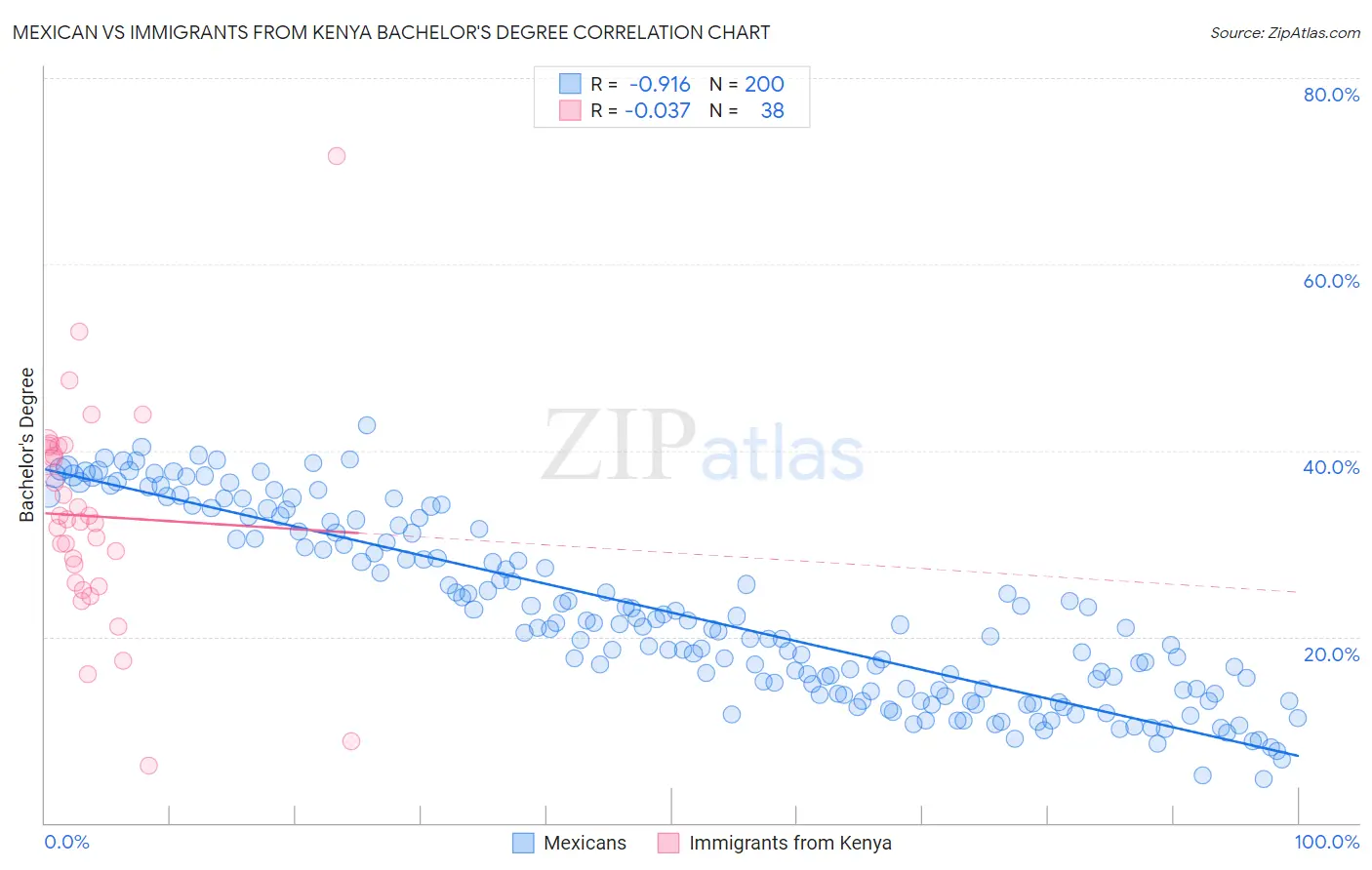 Mexican vs Immigrants from Kenya Bachelor's Degree