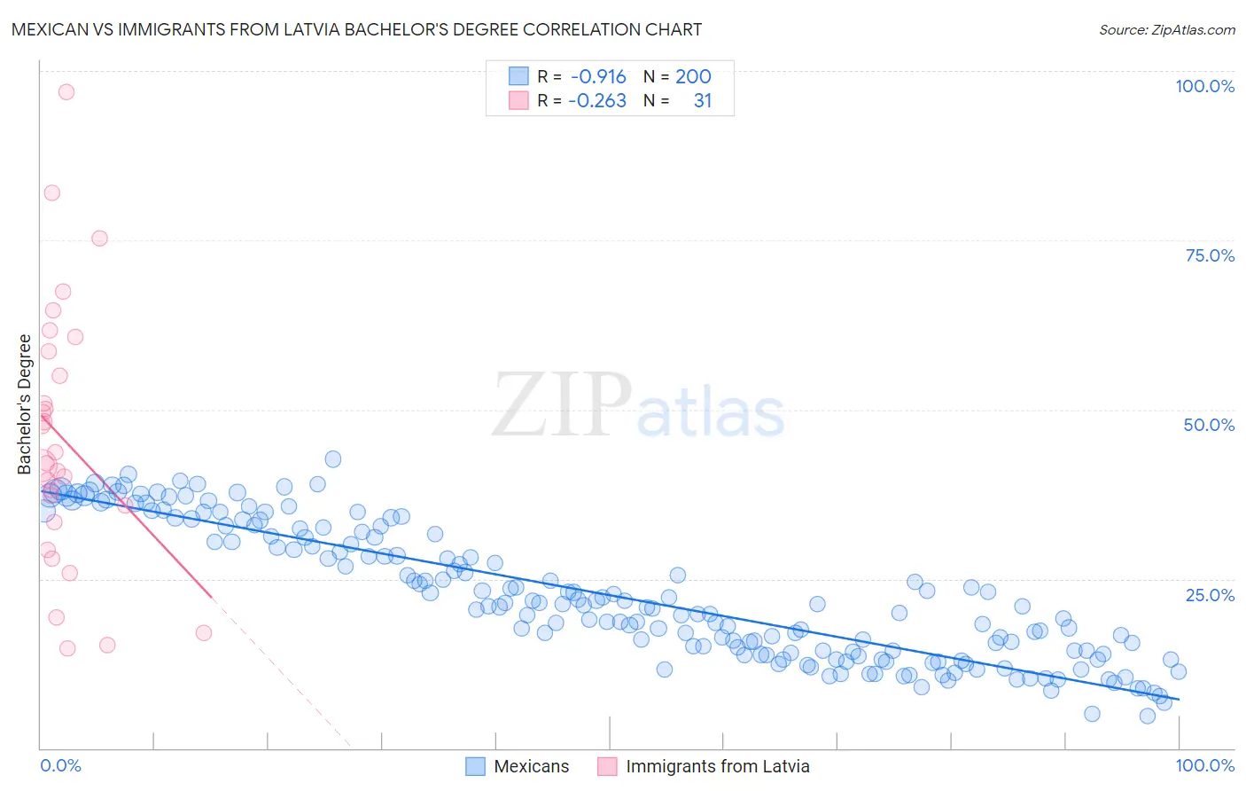 Mexican vs Immigrants from Latvia Bachelor's Degree