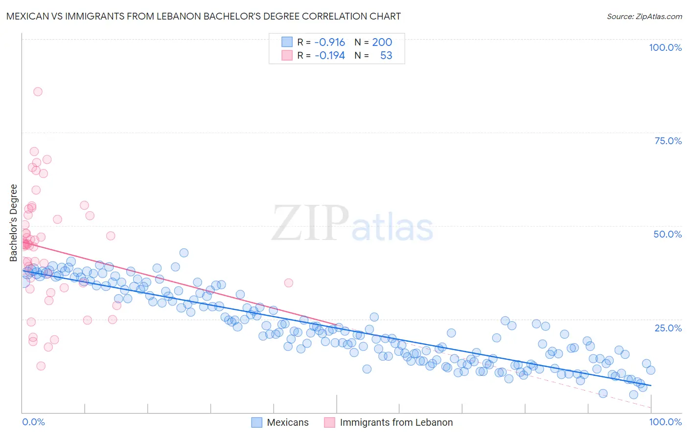 Mexican vs Immigrants from Lebanon Bachelor's Degree