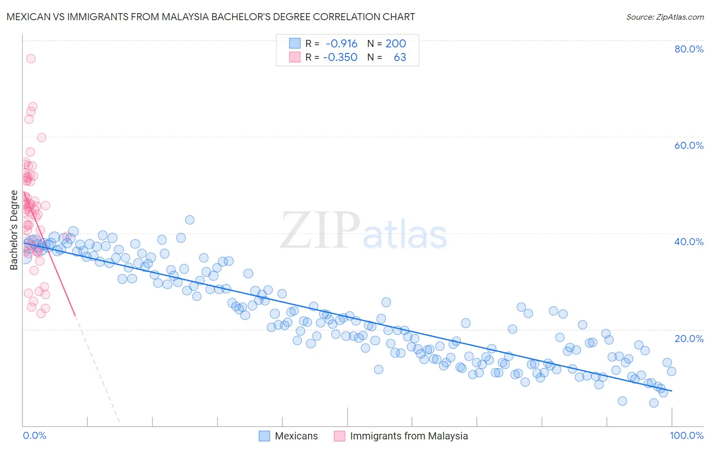 Mexican vs Immigrants from Malaysia Bachelor's Degree