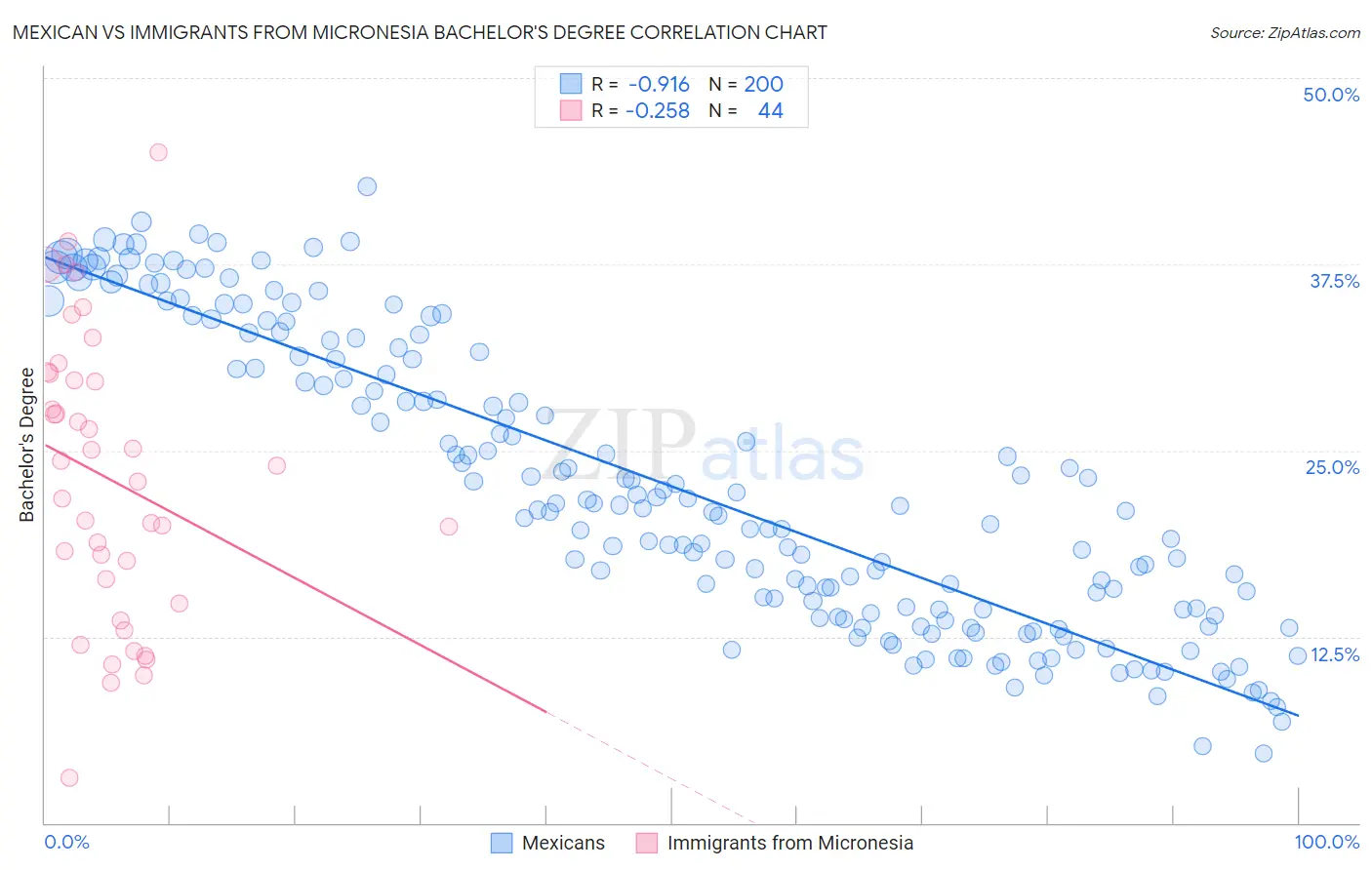 Mexican vs Immigrants from Micronesia Bachelor's Degree