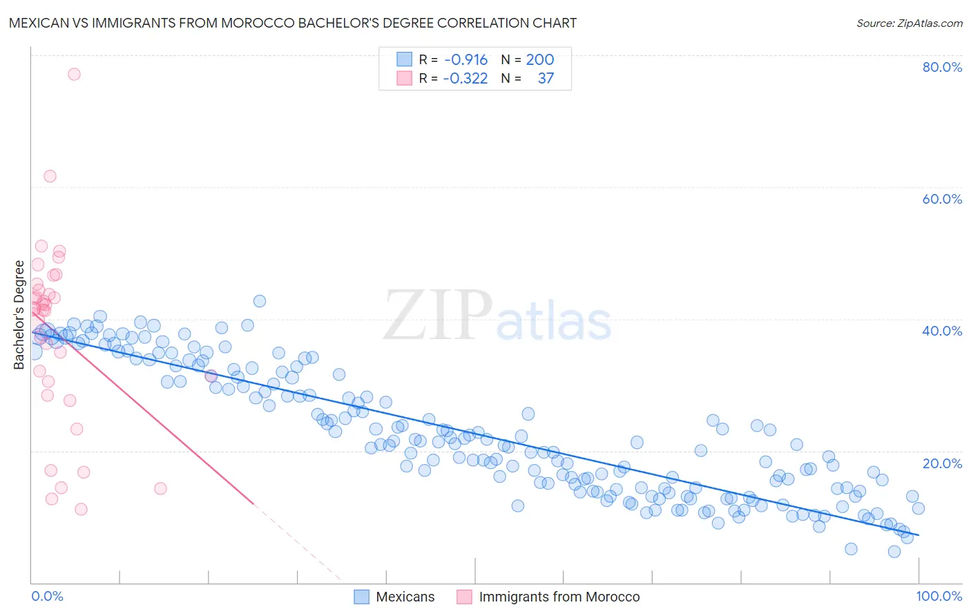 Mexican vs Immigrants from Morocco Bachelor's Degree