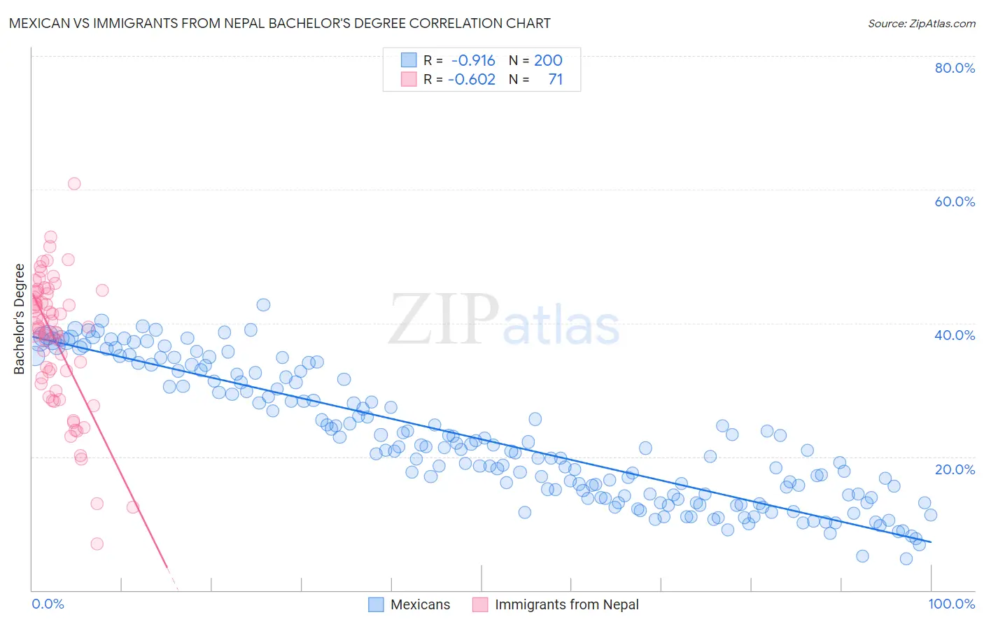 Mexican vs Immigrants from Nepal Bachelor's Degree