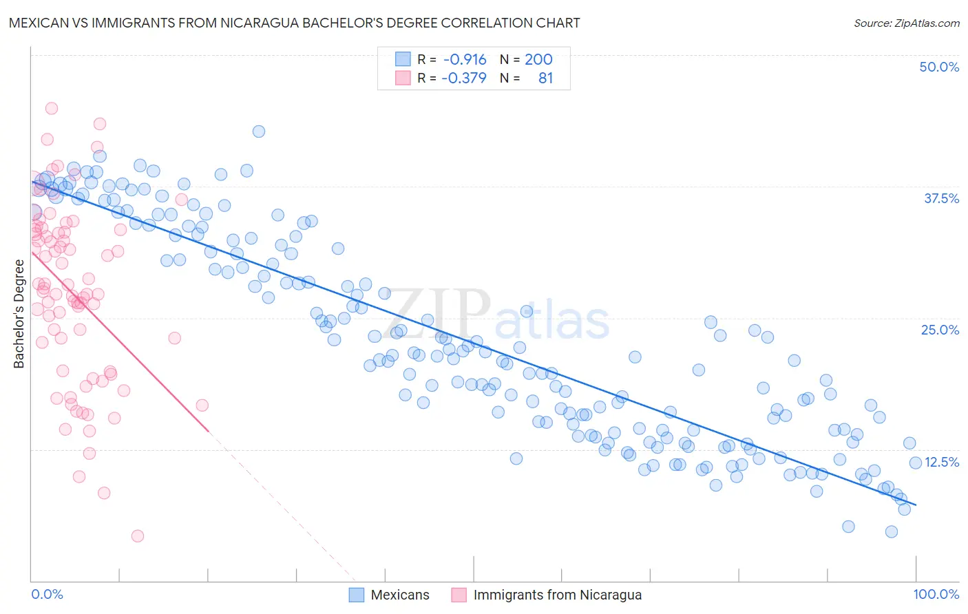 Mexican vs Immigrants from Nicaragua Bachelor's Degree