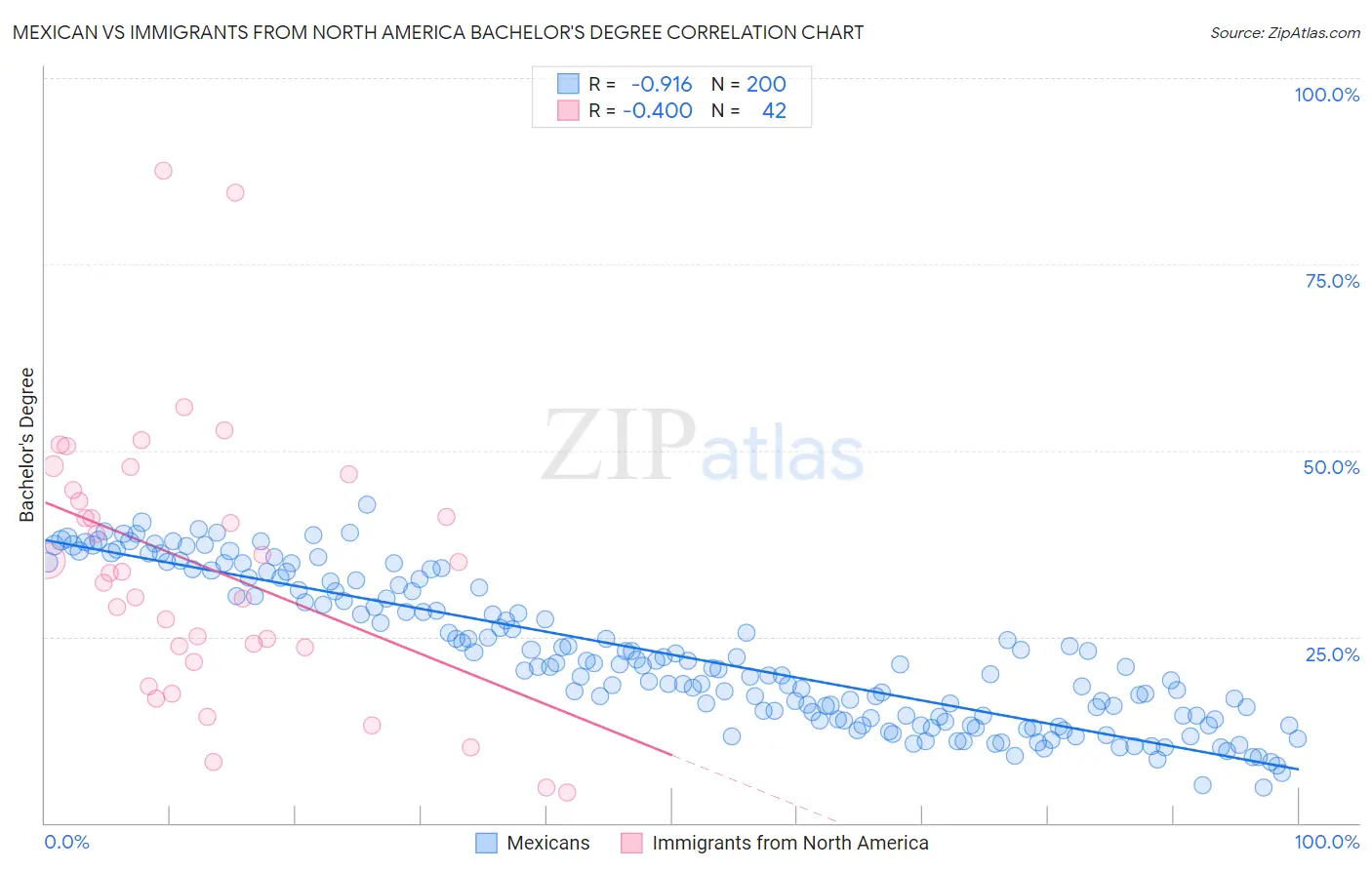 Mexican vs Immigrants from North America Bachelor's Degree
