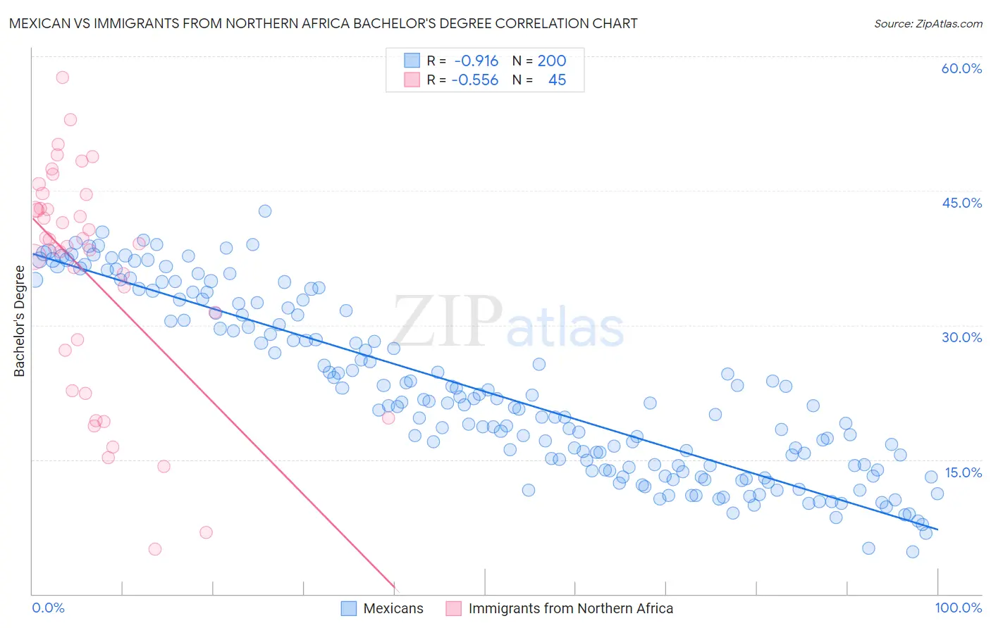 Mexican vs Immigrants from Northern Africa Bachelor's Degree