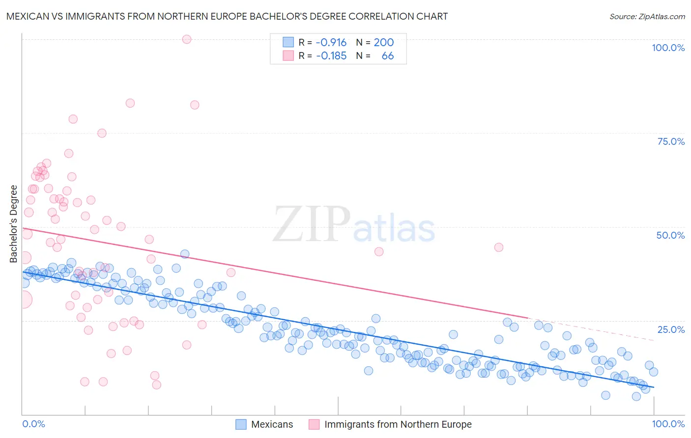 Mexican vs Immigrants from Northern Europe Bachelor's Degree