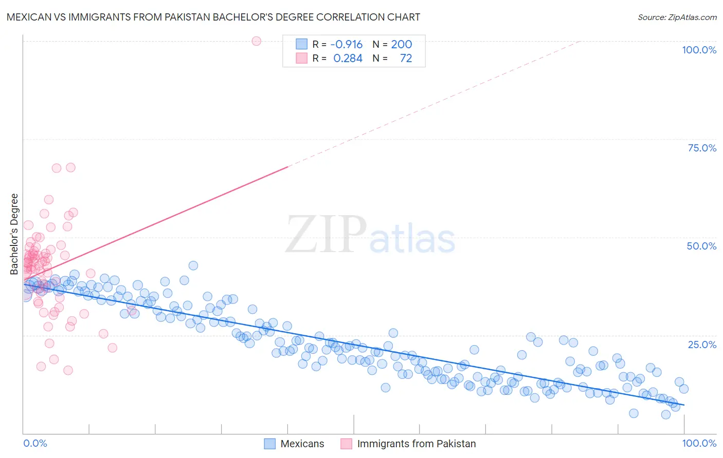 Mexican vs Immigrants from Pakistan Bachelor's Degree