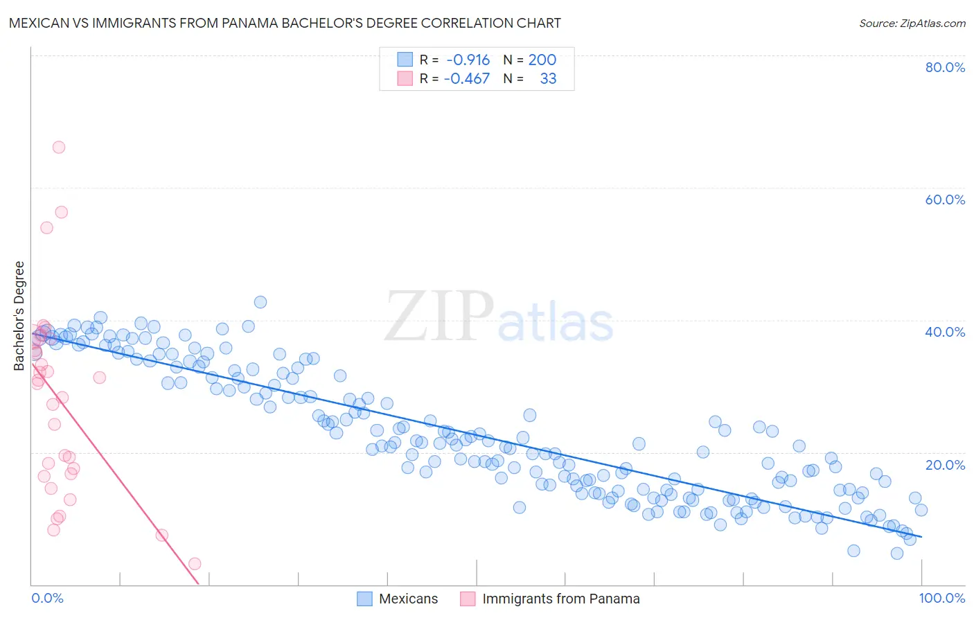 Mexican vs Immigrants from Panama Bachelor's Degree