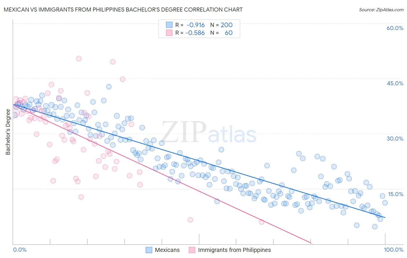 Mexican vs Immigrants from Philippines Bachelor's Degree