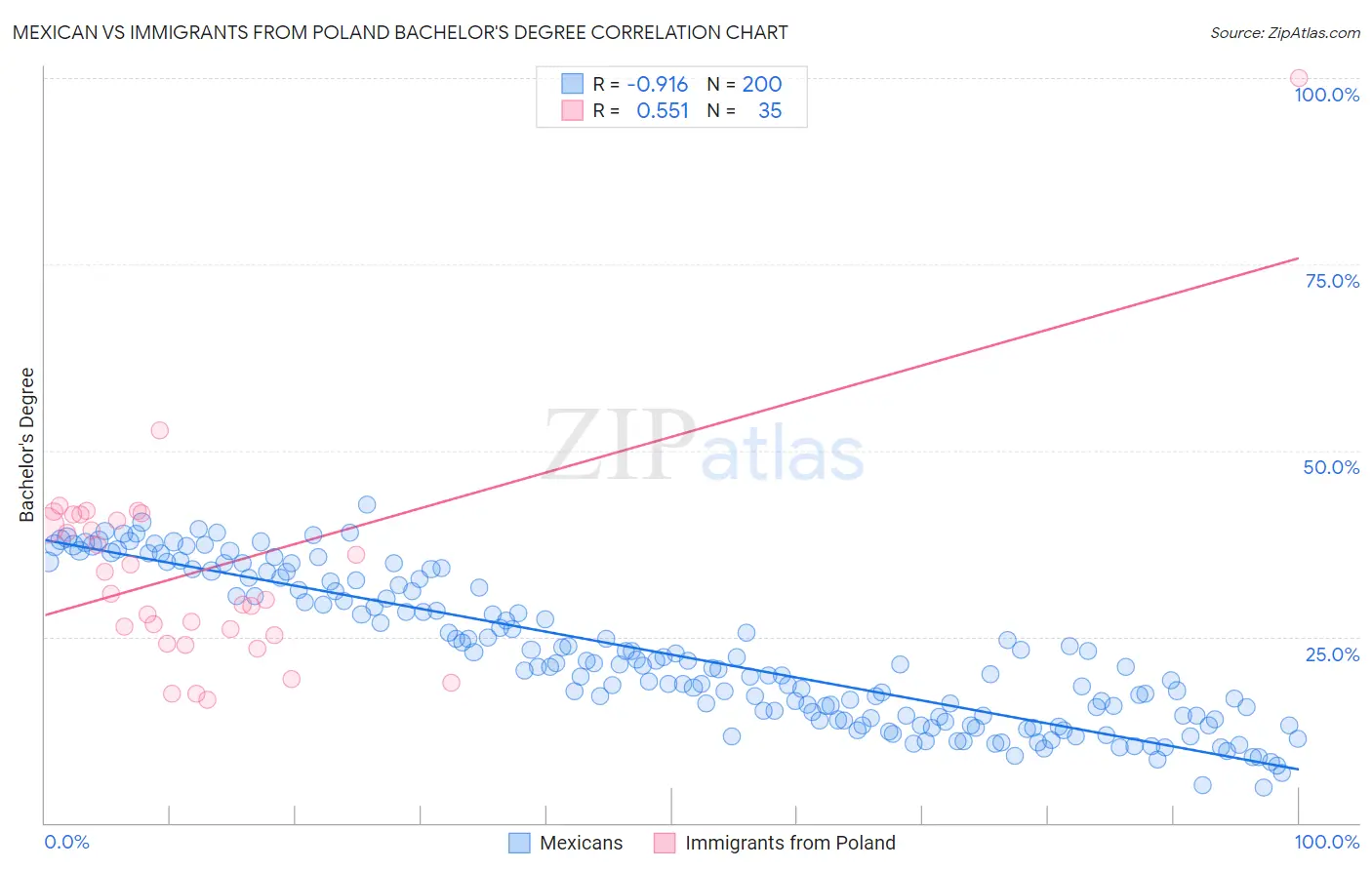 Mexican vs Immigrants from Poland Bachelor's Degree